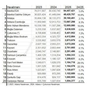 İşte havalimanlarımızın 2025 tablosu, en büyük İstanbul oldu, en hızlı büyüme Sabiha Gökçen Havalimanı’nda