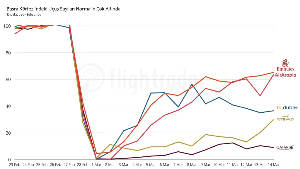 Körfez’deki uçuş sayısı hâlâ çok düşük
